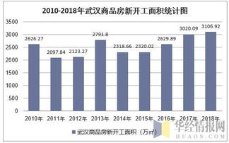 2018年武漢房地產開發投資 施工 銷售情況及價格走勢分析 圖